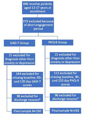 The effectiveness of collaborative care delivered via telehealth in a pediatric primary care population